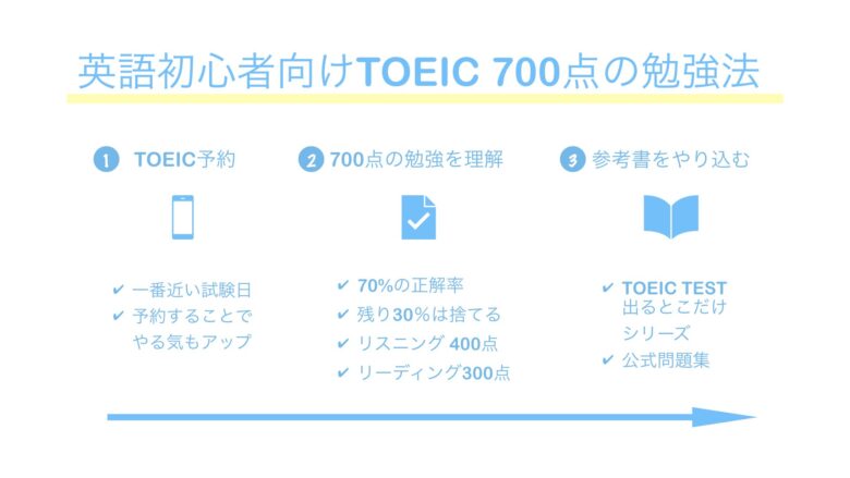 TOEIC-700 勉強法